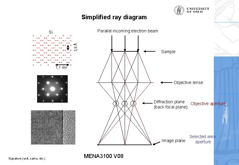 Simplified ray diagram Parallel incoming electron beam 3, 8 Å Si Sample 1, 1
