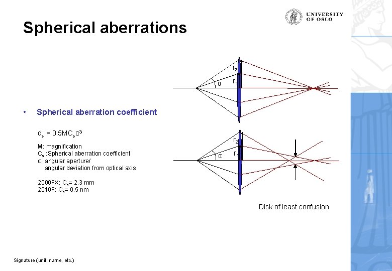 Spherical aberrations r 2 α • r 1 Spherical aberration coefficient ds = 0.