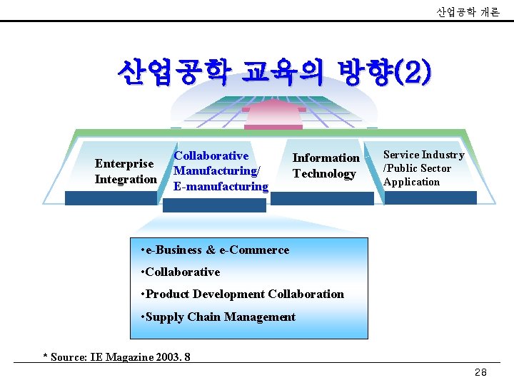 산업공학 개론 산업공학 교육의 방향(2) Enterprise Integration Collaborative Manufacturing/ E-manufacturing Information Technology Service Industry