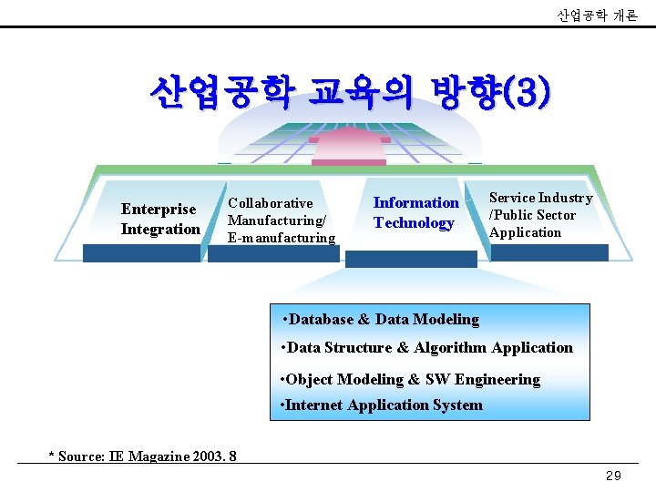 산업공학 개론 산업공학 교육의 방향(3) Enterprise Integration Collaborative Manufacturing/ E-manufacturing Information Technology Service Industry