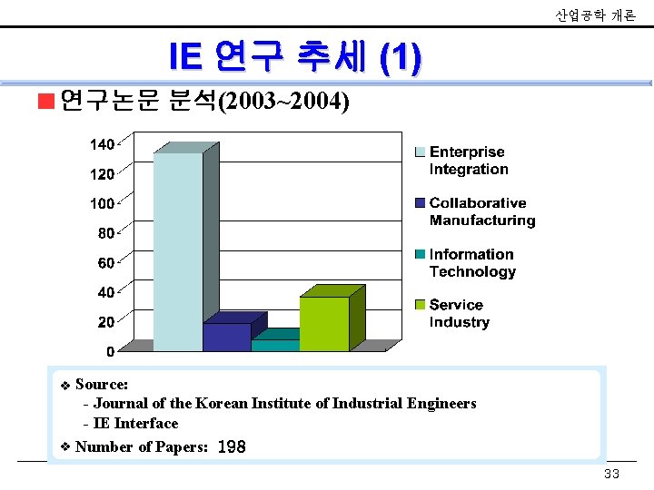 산업공학 개론 IE 연구 추세 (1) 연구논문 분석(2003~2004) Source: - Journal of the Korean