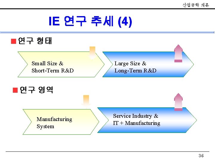 산업공학 개론 IE 연구 추세 (4) 연구 형태 Small Size & Short-Term R&D Large