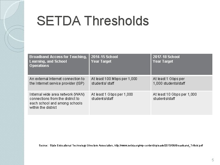 SETDA Thresholds Broadband Access for Teaching, Learning, and School Operations 2014 -15 School Year