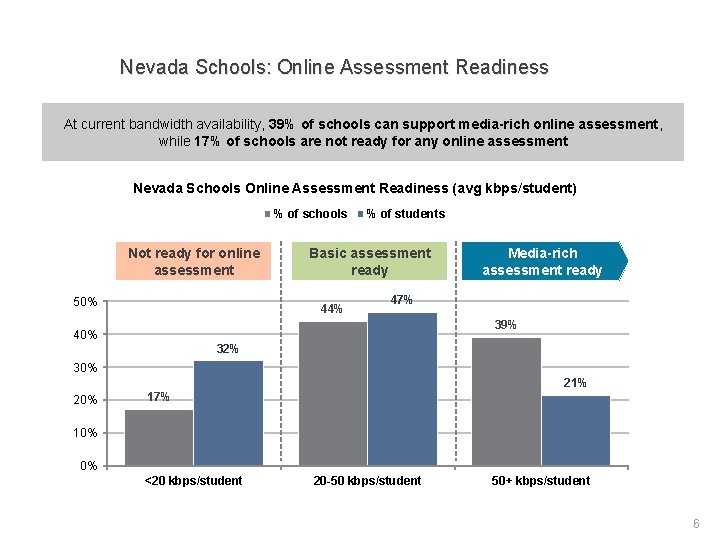 Nevada Schools: Online Assessment Readiness At current bandwidth availability, 39% of schools can support