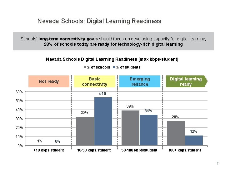 Nevada Schools: Digital Learning Readiness Schools’ long-term connectivity goals should focus on developing capacity