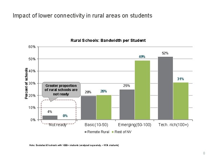 Impact of lower connectivity in rural areas on students Rural Schools: Bandwidth per Student