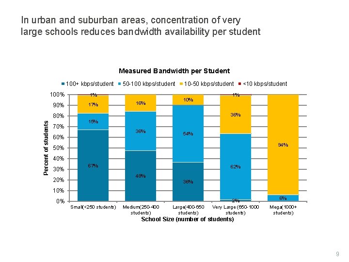 In urban and suburban areas, concentration of very large schools reduces bandwidth availability per