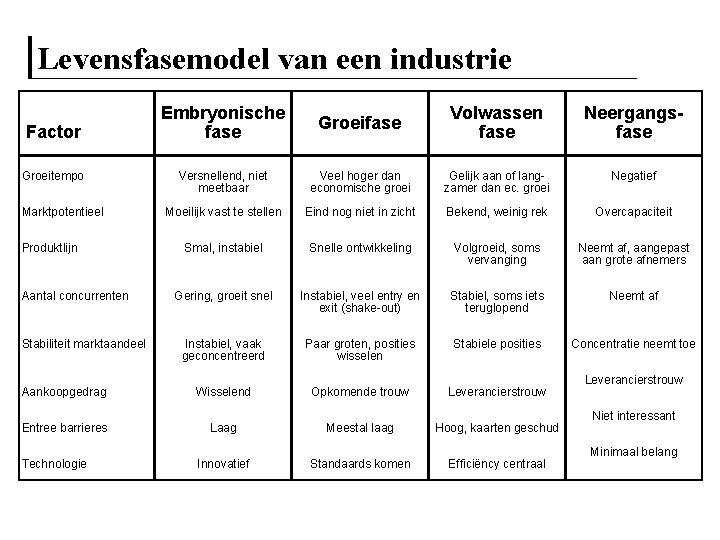 Levensfasemodel van een industrie Embryonische fase Groeifase Volwassen fase Neergangsfase Versnellend, niet meetbaar Veel