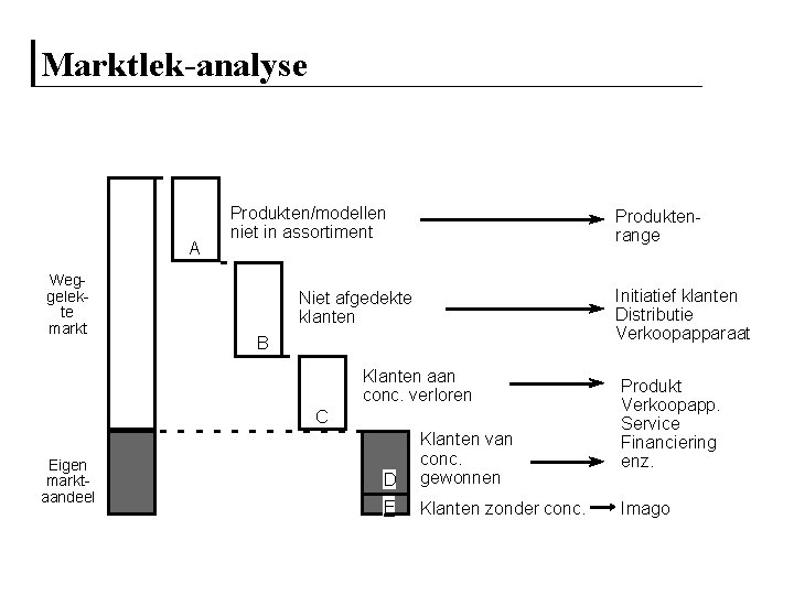 Marktlek-analyse A Weggelekte markt Produkten/modellen niet in assortiment Produktenrange Initiatief klanten Distributie Verkoopapparaat Niet