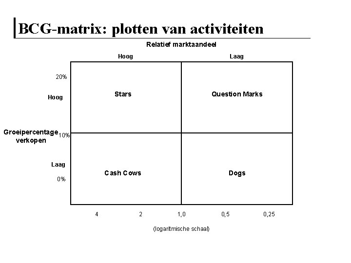 BCG-matrix: plotten van activiteiten Relatief marktaandeel Hoog Laag 20% Hoog Stars Question Marks Cash