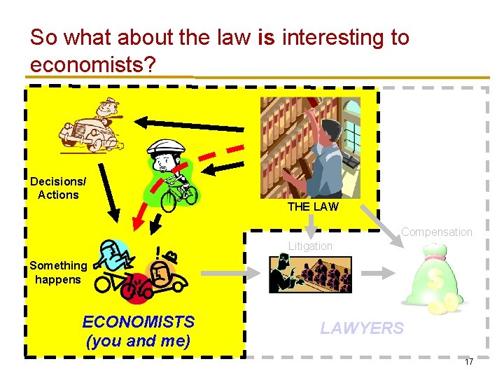 So what about the law is interesting to economists? Decisions/ Actions THE LAW Compensation