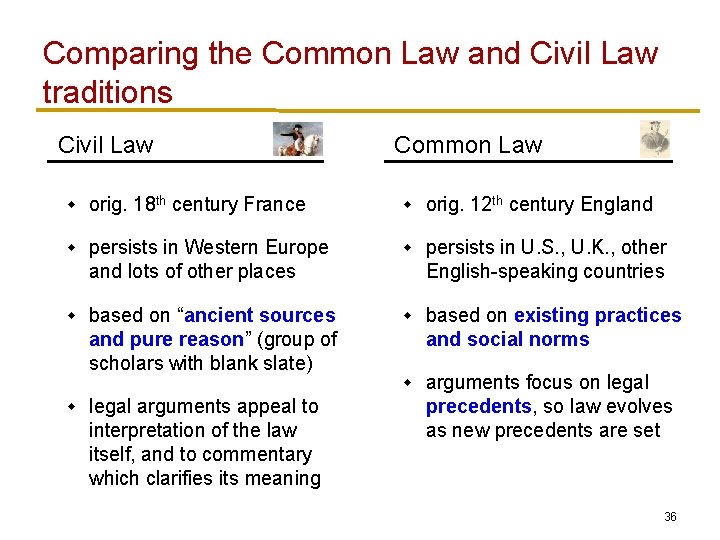 Comparing the Common Law and Civil Law traditions Civil Law Common Law w orig.