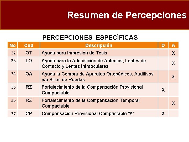Resumen de Percepciones PERCEPCIONES ESPECÍFICAS No Cod Descripción D A 32 OT Ayuda para