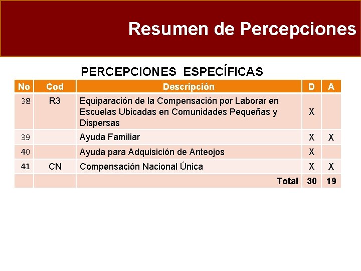 Resumen de Percepciones PERCEPCIONES ESPECÍFICAS No Cod 38 R 3 Descripción D A Equiparación