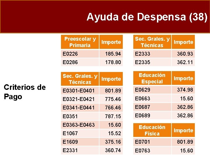 Ayuda de Despensa (38) Preescolar y Primaria Criterios de Pago Importe Sec. Grales. y