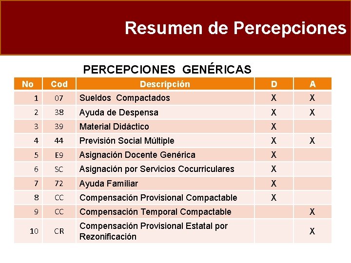 Resumen de Percepciones PERCEPCIONES GENÉRICAS No Cod Descripción D A 1 07 Sueldos Compactados