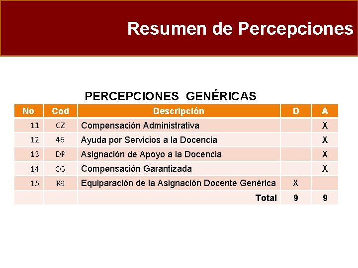 Resumen de Percepciones PERCEPCIONES GENÉRICAS No Cod Descripción D A 11 CZ Compensación Administrativa