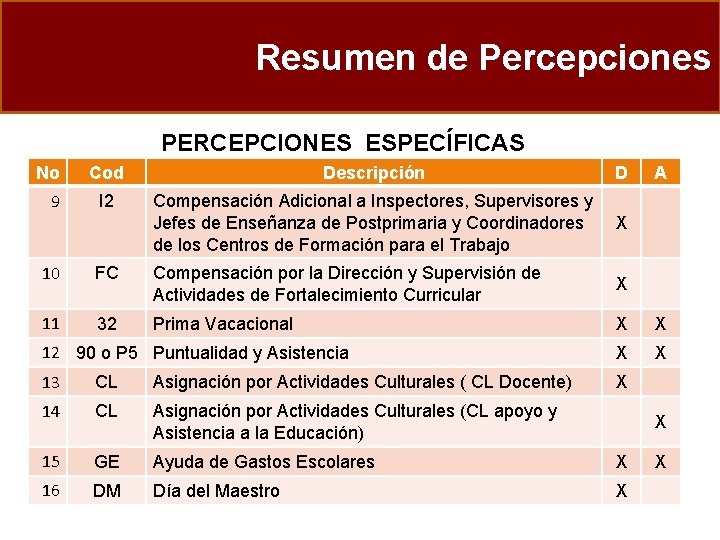 Resumen de Percepciones PERCEPCIONES ESPECÍFICAS No 9 Cod Descripción D I 2 Compensación Adicional