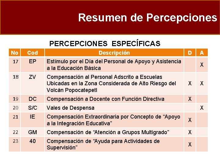 Resumen de Percepciones PERCEPCIONES ESPECÍFICAS No Cod Descripción 17 EP Estímulo por el Día