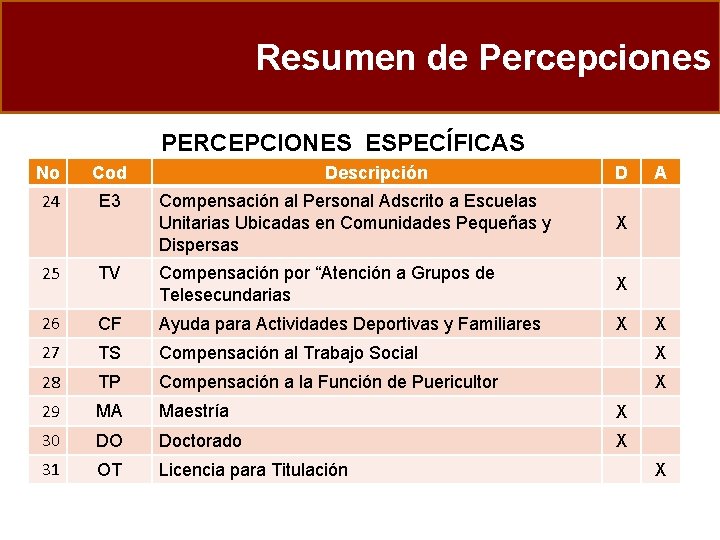 Resumen de Percepciones PERCEPCIONES ESPECÍFICAS No Cod 24 E 3 Descripción D Compensación al