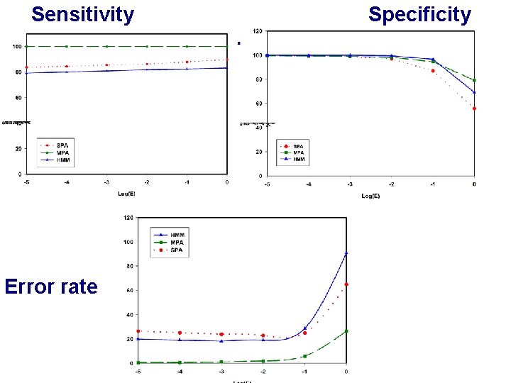 Sensitivity Error rate Specificity 