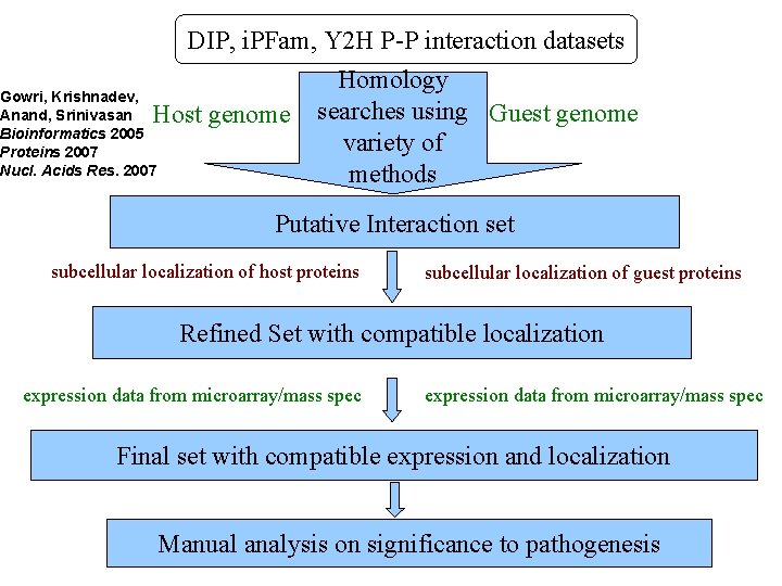 DIP, i. PFam, Y 2 H P-P interaction datasets Gowri, Krishnadev, Anand, Srinivasan Bioinformatics