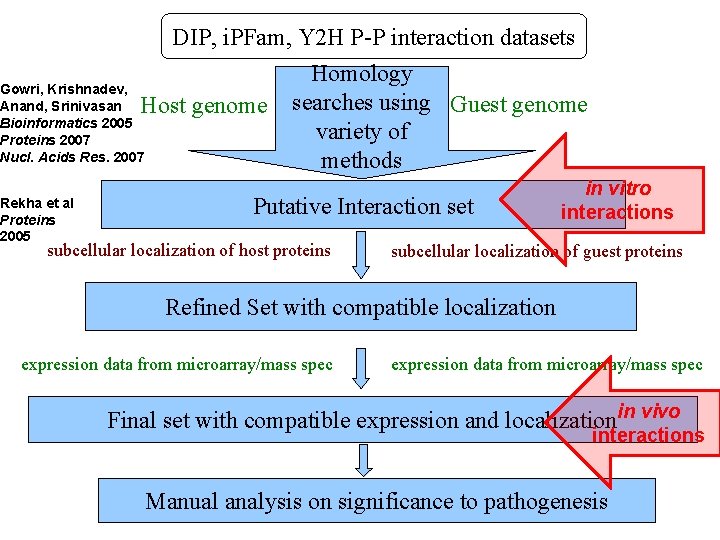 DIP, i. PFam, Y 2 H P-P interaction datasets Gowri, Krishnadev, Anand, Srinivasan Bioinformatics