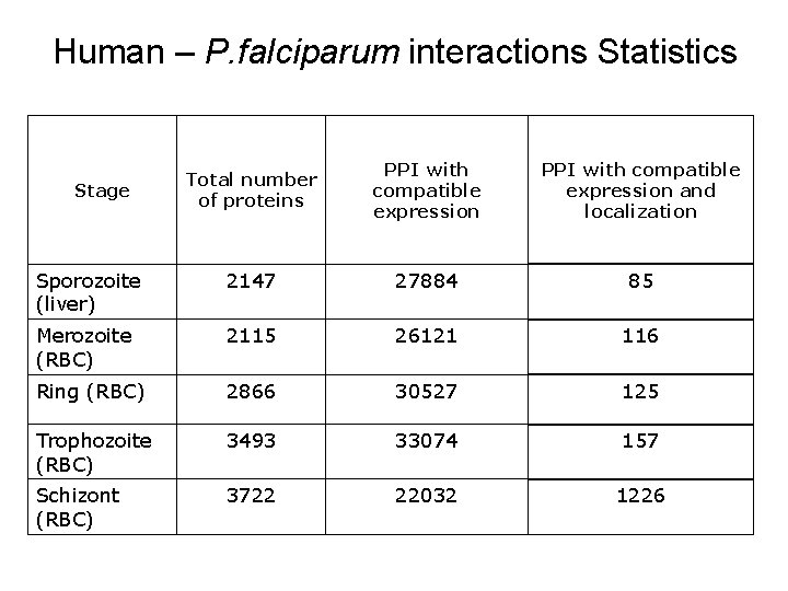 Human – P. falciparum interactions Statistics Total number of proteins PPI with compatible expression