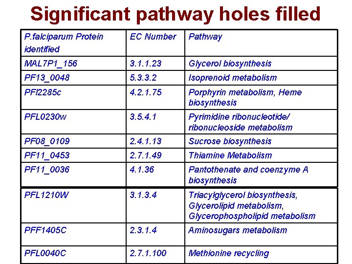 Significant pathway holes filled P. falciparum Protein identified EC Number Pathway MAL 7 P