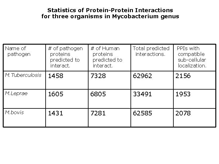 Statistics of Protein-Protein Interactions for three organisms in Mycobacterium genus Name of pathogen #