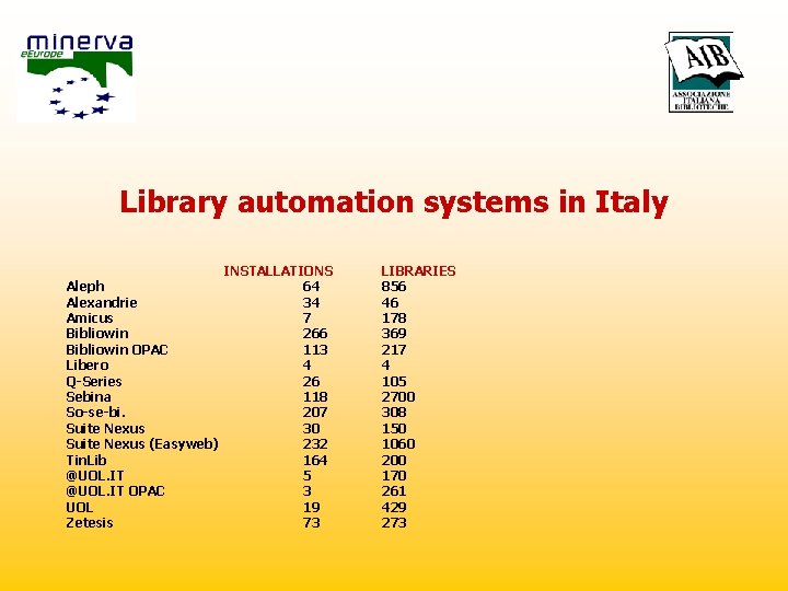 Library automation systems in Italy INSTALLATIONS Aleph 64 Alexandrie 34 Amicus 7 Bibliowin 266