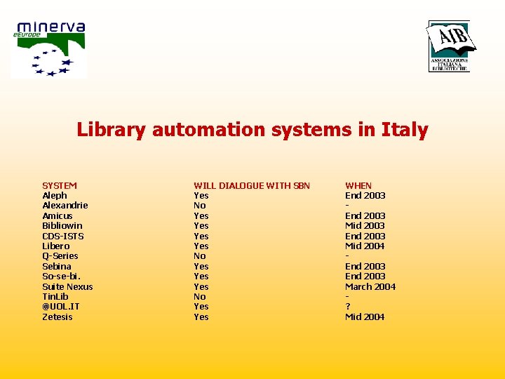 Library automation systems in Italy SYSTEM Aleph Alexandrie Amicus Bibliowin CDS-ISTS Libero Q-Series Sebina