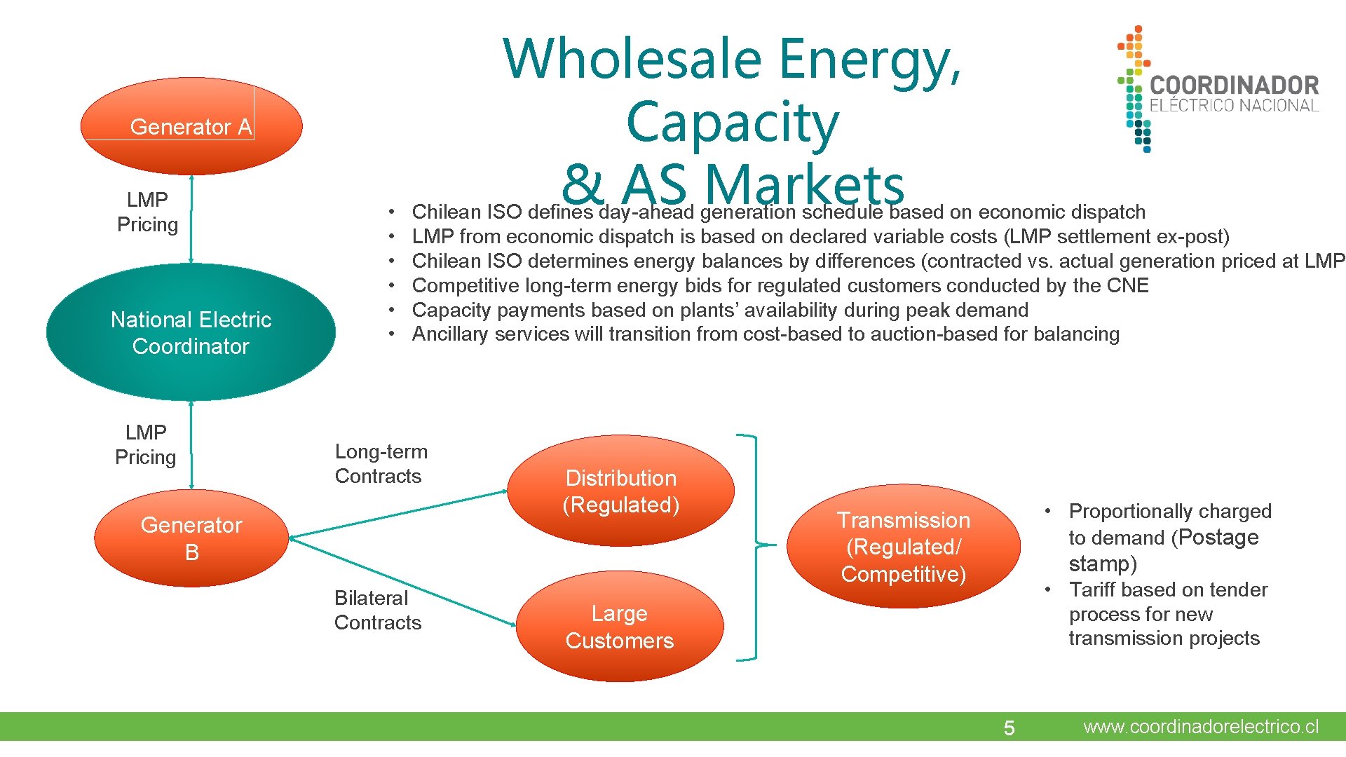 Generator A LMP Pricing National Electric Coordinator LMP Pricing • • • Wholesale Energy,