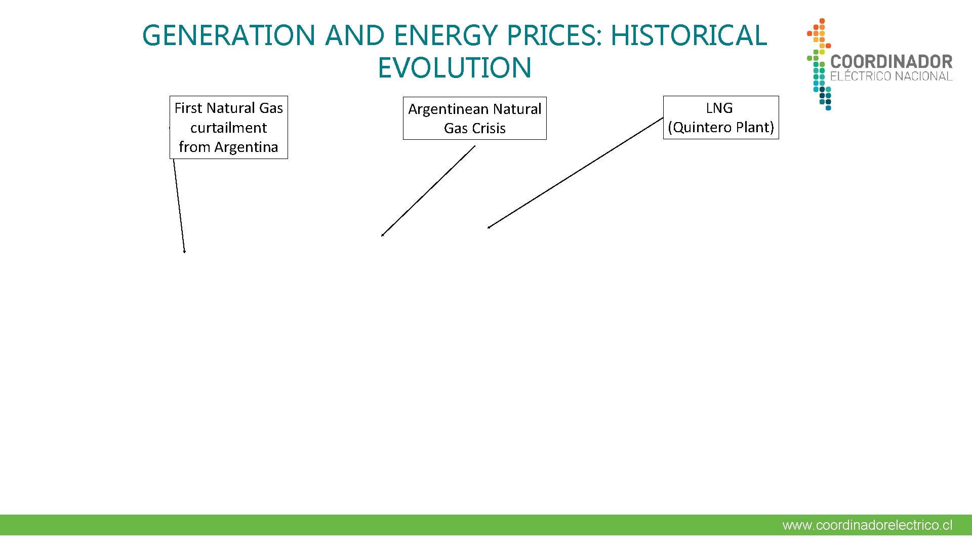 GENERATION AND ENERGY PRICES: HISTORICAL EVOLUTION First Natural Gas curtailment from Argentina Argentinean Natural