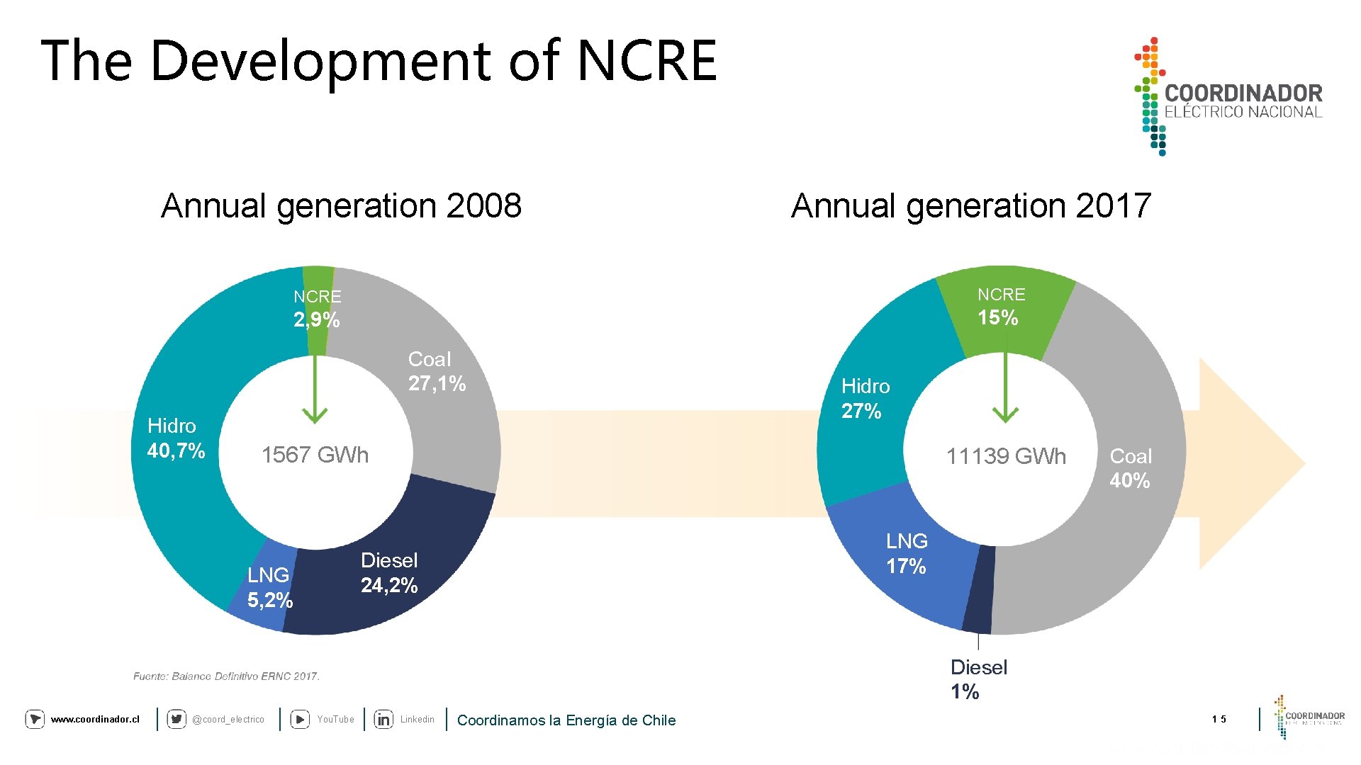 The Development of NCRE Annual generation 2008 NCRE 2, 9% 15% Coal 27, 1%