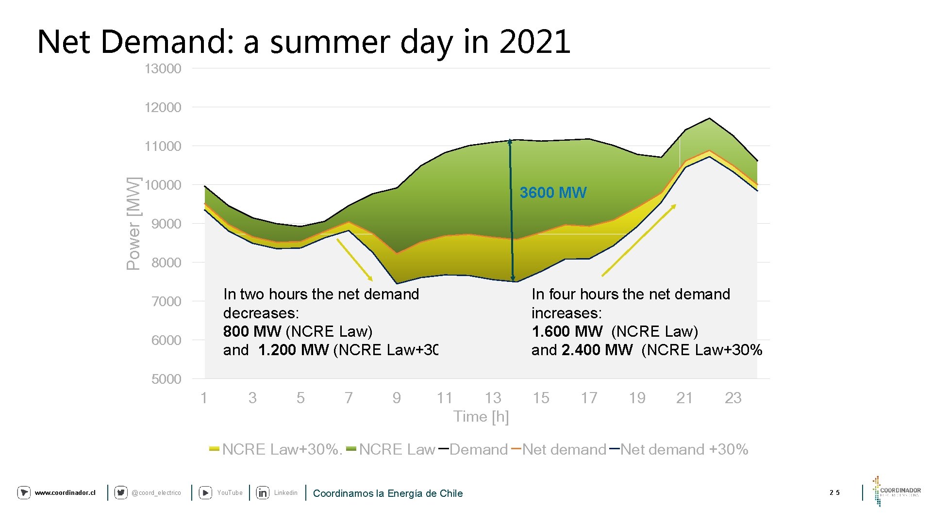 Net Demand: a summer day in 2021 13000 12000 Power [MW] 110000 3600 MW