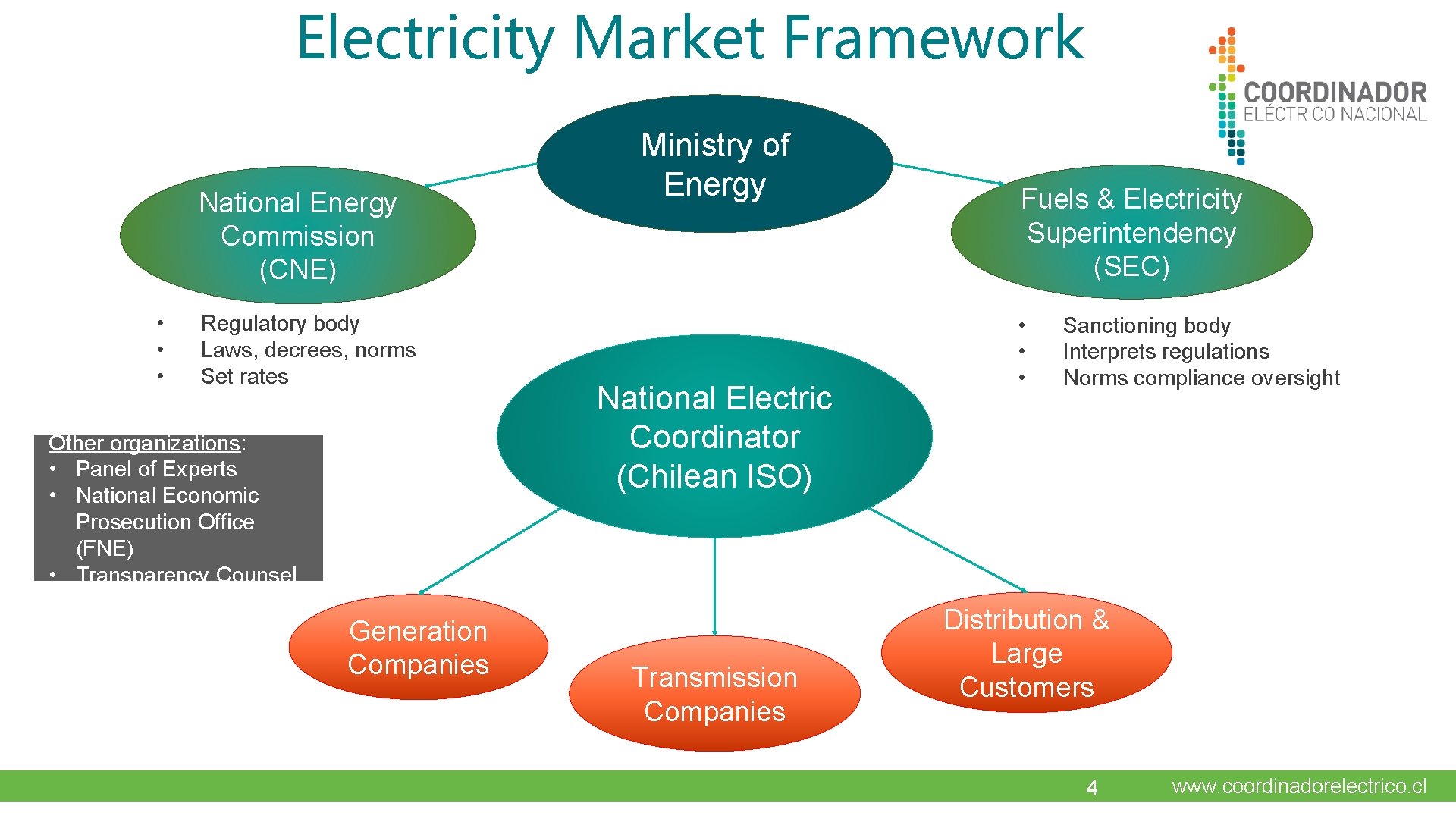 Electricity Market Framework National Energy Commission (CNE) • • • Regulatory body Laws, decrees,