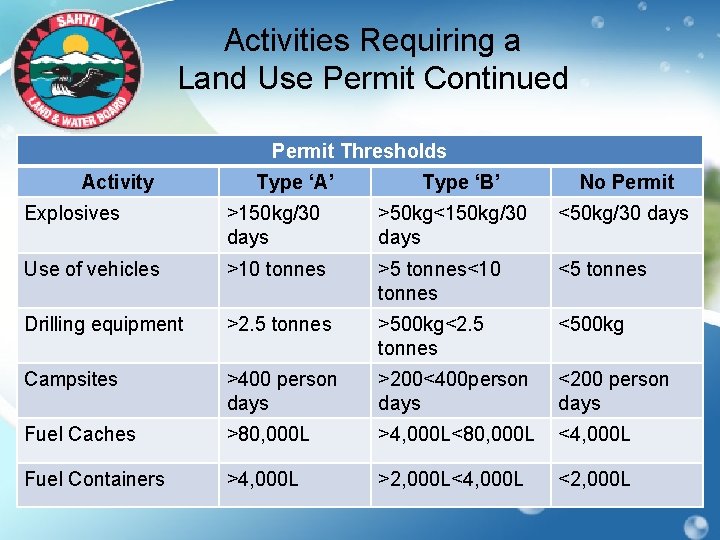 Activities Requiring a Land Use Permit Continued Permit Thresholds Activity Type ‘A’ Type ‘B’