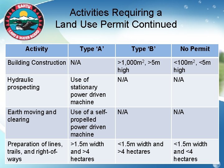 Activities Requiring a Land Use Permit Continued Activity Type ‘A’ Type ‘B’ No Permit