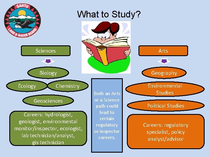 What to Study? Sciences Arts Biology Ecology Geography Chemistry Geosciences Careers: hydrologist, geologist, environmental