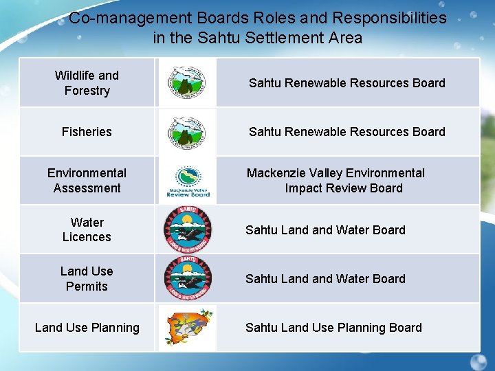 Co-management Boards Roles and Responsibilities in the Sahtu Settlement Area Wildlife and Forestry Sahtu