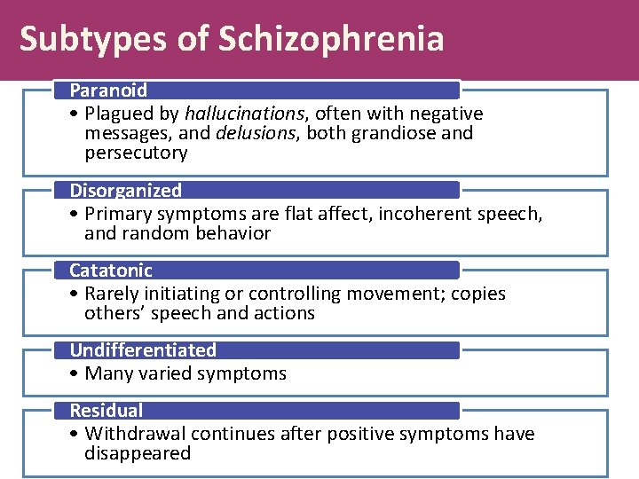 Subtypes of Schizophrenia Paranoid • Plagued by hallucinations, often with negative messages, and delusions,