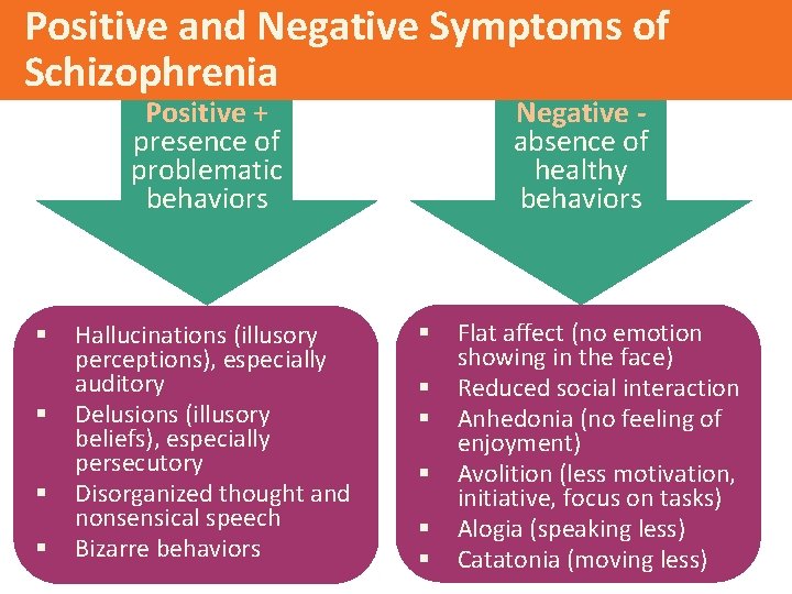 Positive and Negative Symptoms of Schizophrenia Positive + presence of problematic behaviors § §