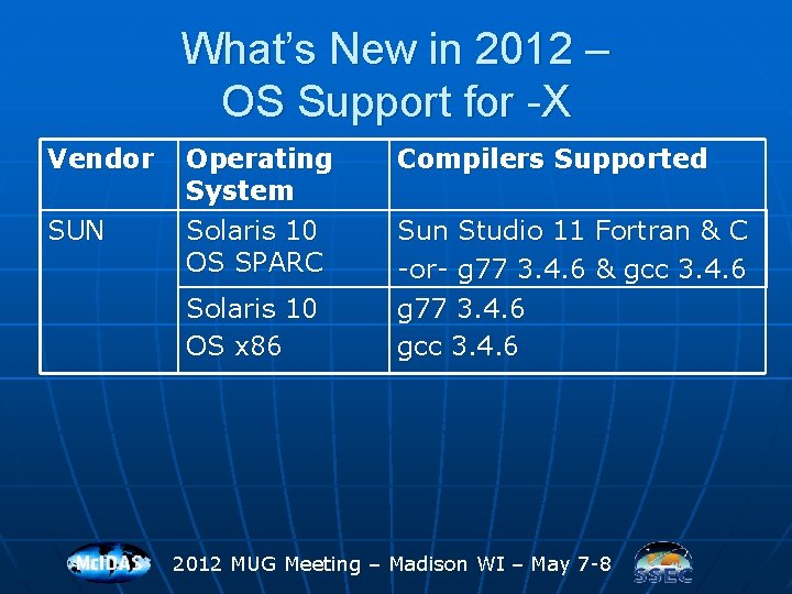 What’s New in 2012 – OS Support for -X Vendor SUN Operating System Solaris