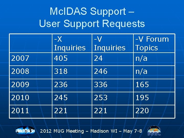 Mc. IDAS Support – User Support Requests 2007 -X Inquiries 405 -V Inquiries 24