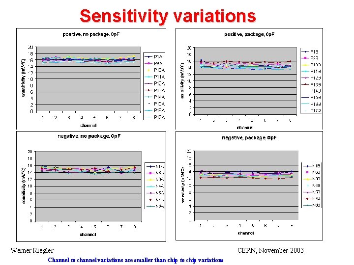 Sensitivity variations Werner Riegler CERN, November 2003 Channel to channel variations are smaller than