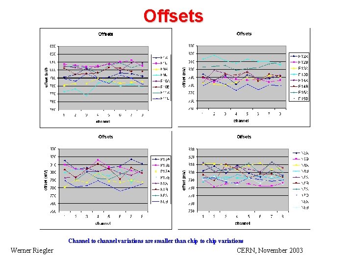 Offsets Channel to channel variations are smaller than chip to chip variations Werner Riegler