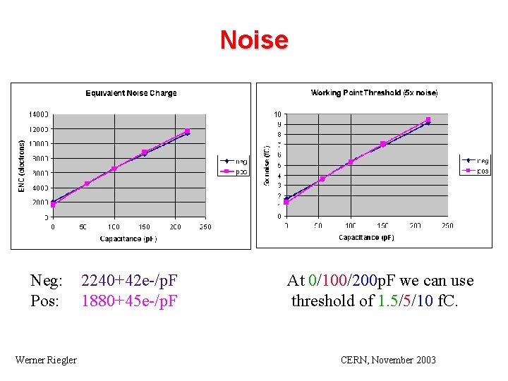 Noise Neg: 2240+42 e-/p. F At 0/100/200 p. F we can use Pos: 1880+45