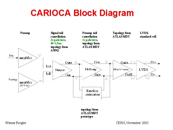 CARIOCA Block Diagram Preamp Signal tail cancellation 2 x pole/zero, t 0=1. 5 ns,