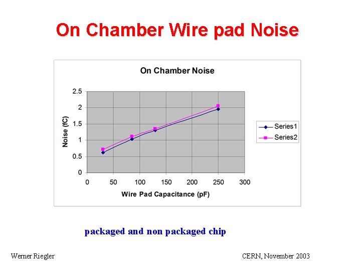 On Chamber Wire pad Noise packaged and non packaged chip Werner Riegler CERN, November